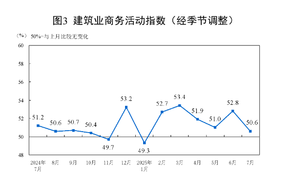 國(guó)家統(tǒng)計(jì)局：7月份制造業(yè)采購(gòu)經(jīng)理指數(shù)有所回落 非制造業(yè)商務(wù)活動(dòng)指數(shù)保持?jǐn)U張