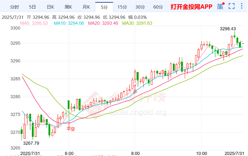 美联储利率不变 现货黄金走势迎来反弹
