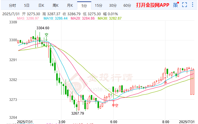金投财经早知道：美联储9月降息预期腰斩 现货黄金小幅反弹