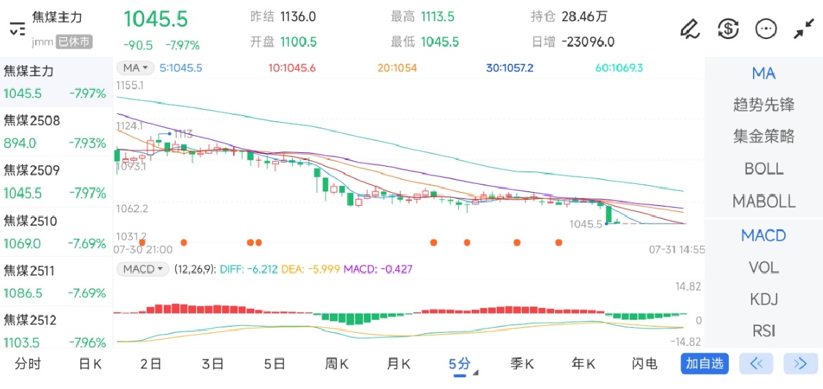 7月31日期货软件走势图综述：焦煤期货主力下跌7.97%