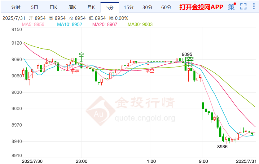 美联储宣布利率不变白银td偏空