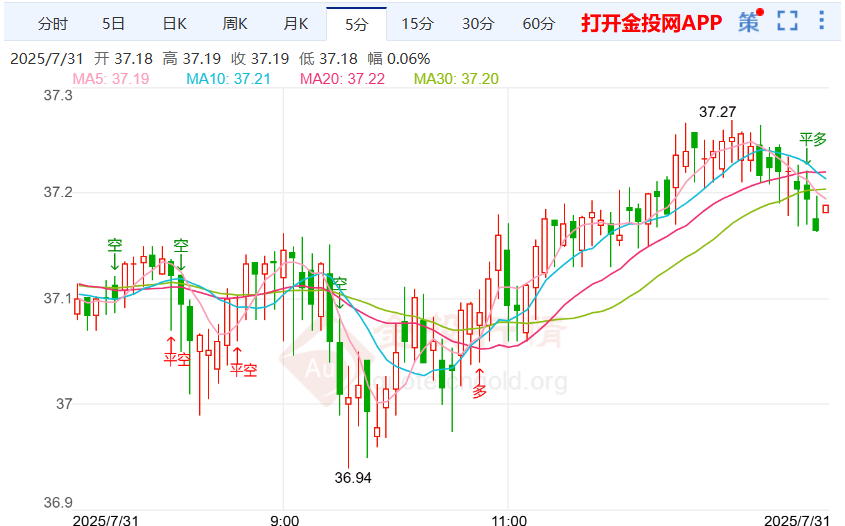 美韩贸易迈入新阶段 现货白银走势小幅上涨