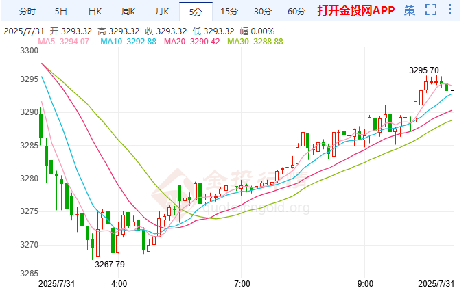 鮑威爾澆滅9月降息希望 金價(jià)“斷崖式”暴跌