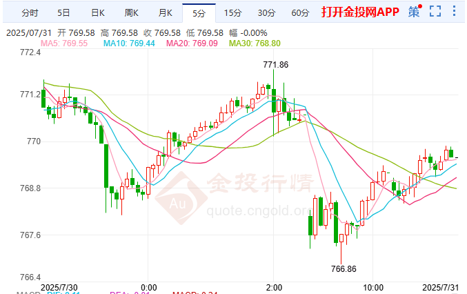 ​​戴蒙两晤白宫政经破冰启新 ​沪金弱势待破局​