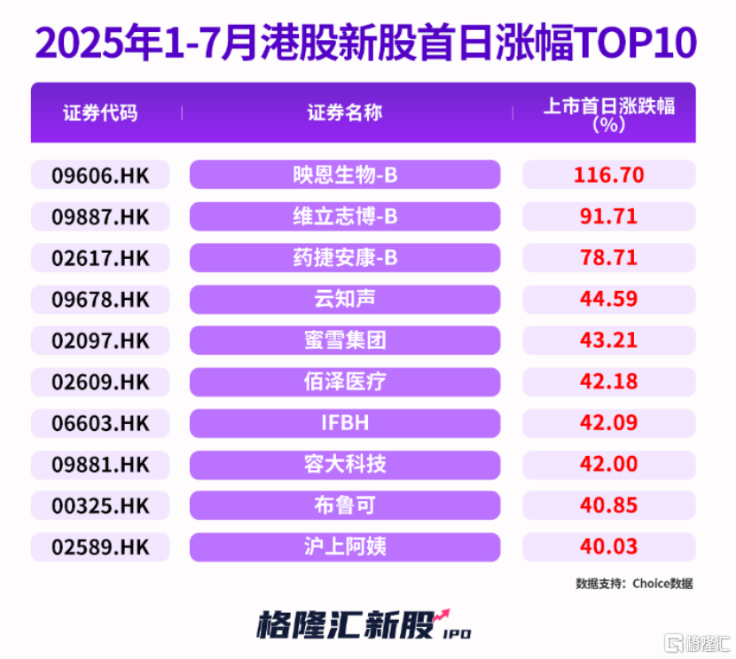 大肉签首日暴涨92%!7月创新药新股被疯抢!港股IPO火爆