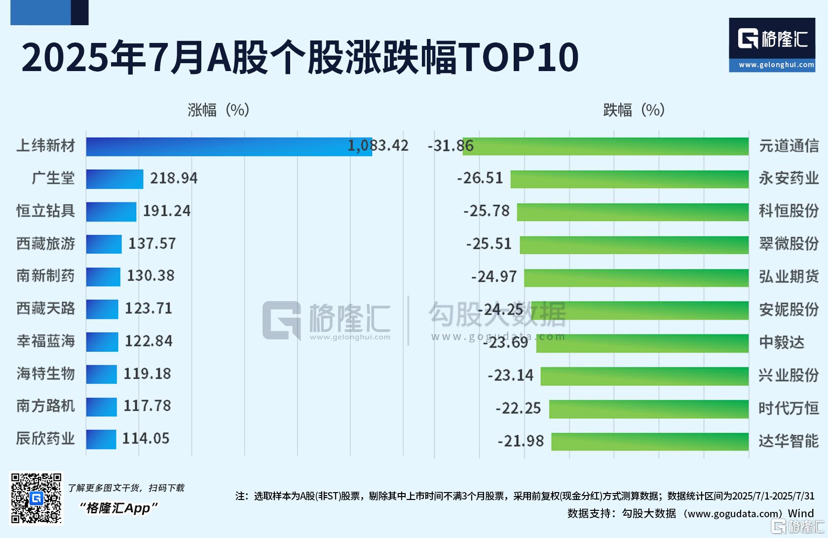 魔幻7月收官!阿根廷MERV牛冠全球,沪指3600仍在拉锯