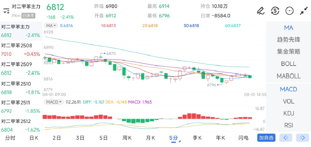 8月1日期货软件走势图综述：对二甲苯期货主力下跌2.41%