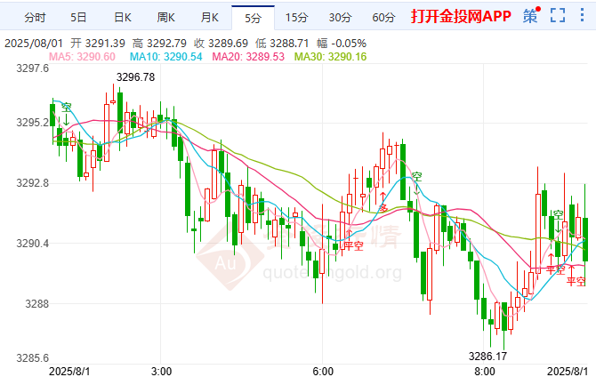??特朗普關稅陷法律困局????? 國際黃金3250-3380震蕩?