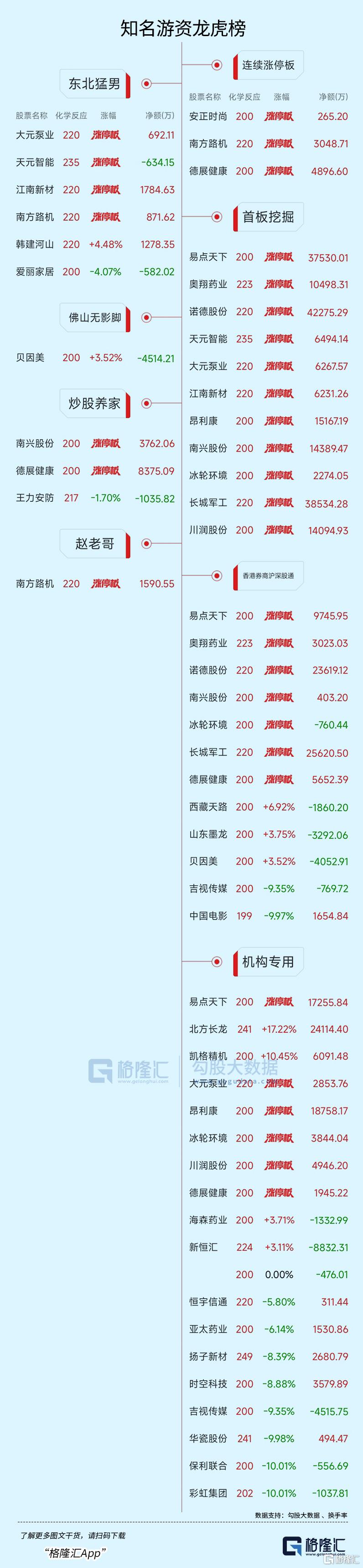 龙虎榜 | 章盟主带队杀入AI,呼家楼砍仓医药股,T王1.6亿出逃西藏天路!