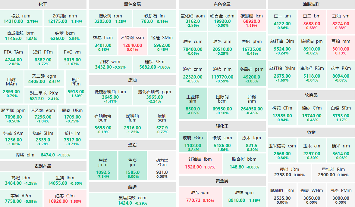 8月1日收盘：商品主力合约普跌 焦煤主力跌逾7%