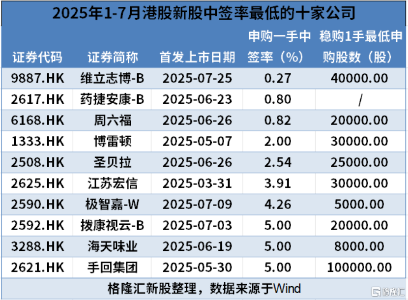 大肉签首日暴涨92%!7月创新药新股被疯抢!港股IPO火爆
