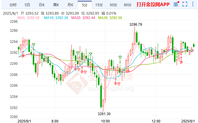 ??美關(guān)稅風(fēng)暴席卷?69國 黃金百日線附近待走強(qiáng)