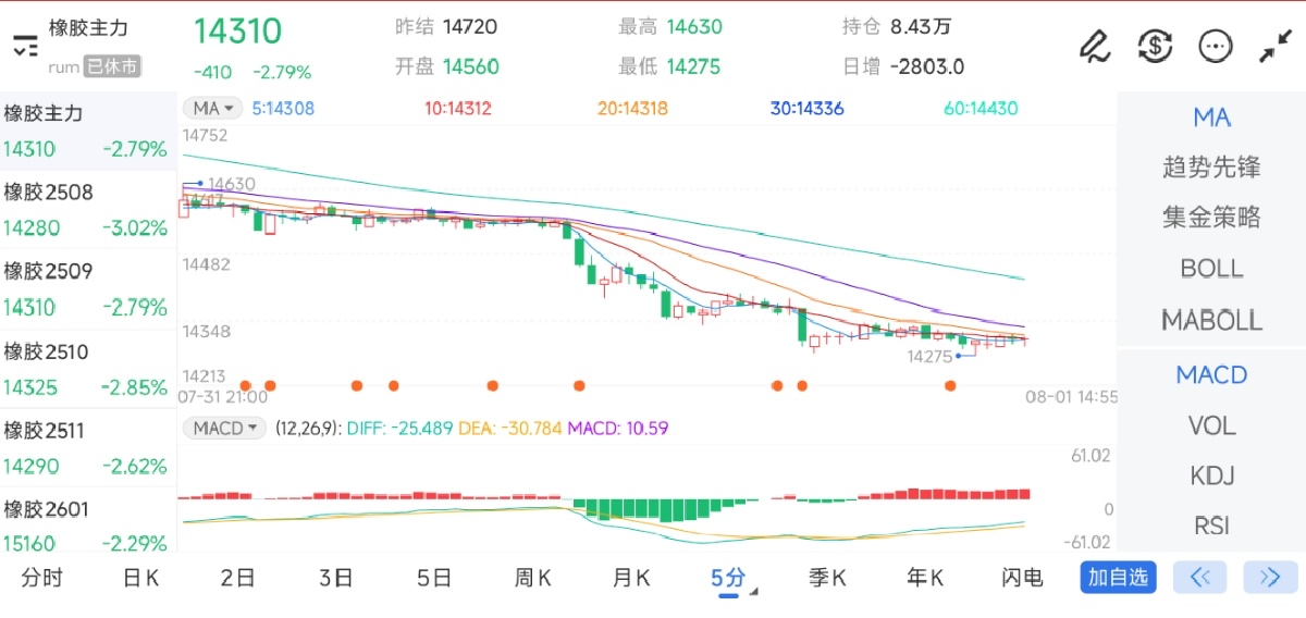 8月1日期货软件走势图综述：橡胶期货主力下跌2.79%