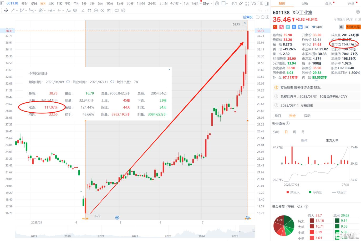 科技股上演“AI疯”！A股算力龙头飙上7000亿，英伟达利空突袭！