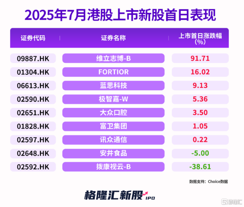 大肉签首日暴涨92%!7月创新药新股被疯抢!港股IPO火爆