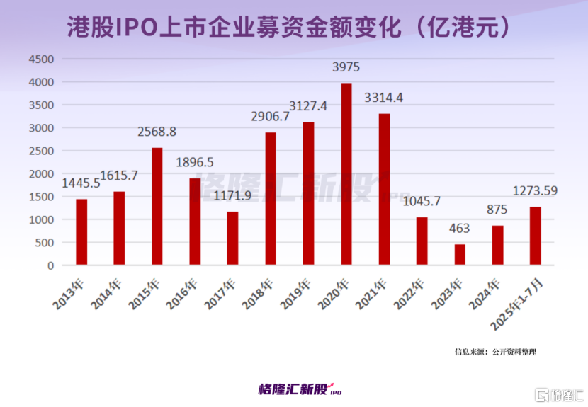 大肉签首日暴涨92%!7月创新药新股被疯抢!港股IPO火爆