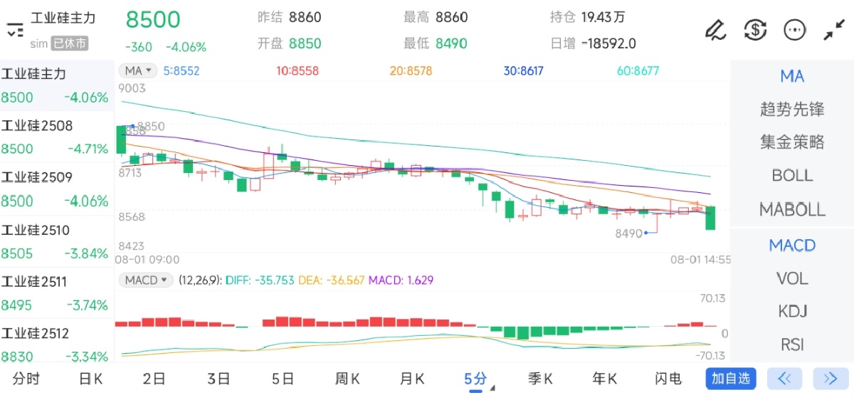 8月1日期货软件走势图综述：工业硅期货主力下跌4.06%