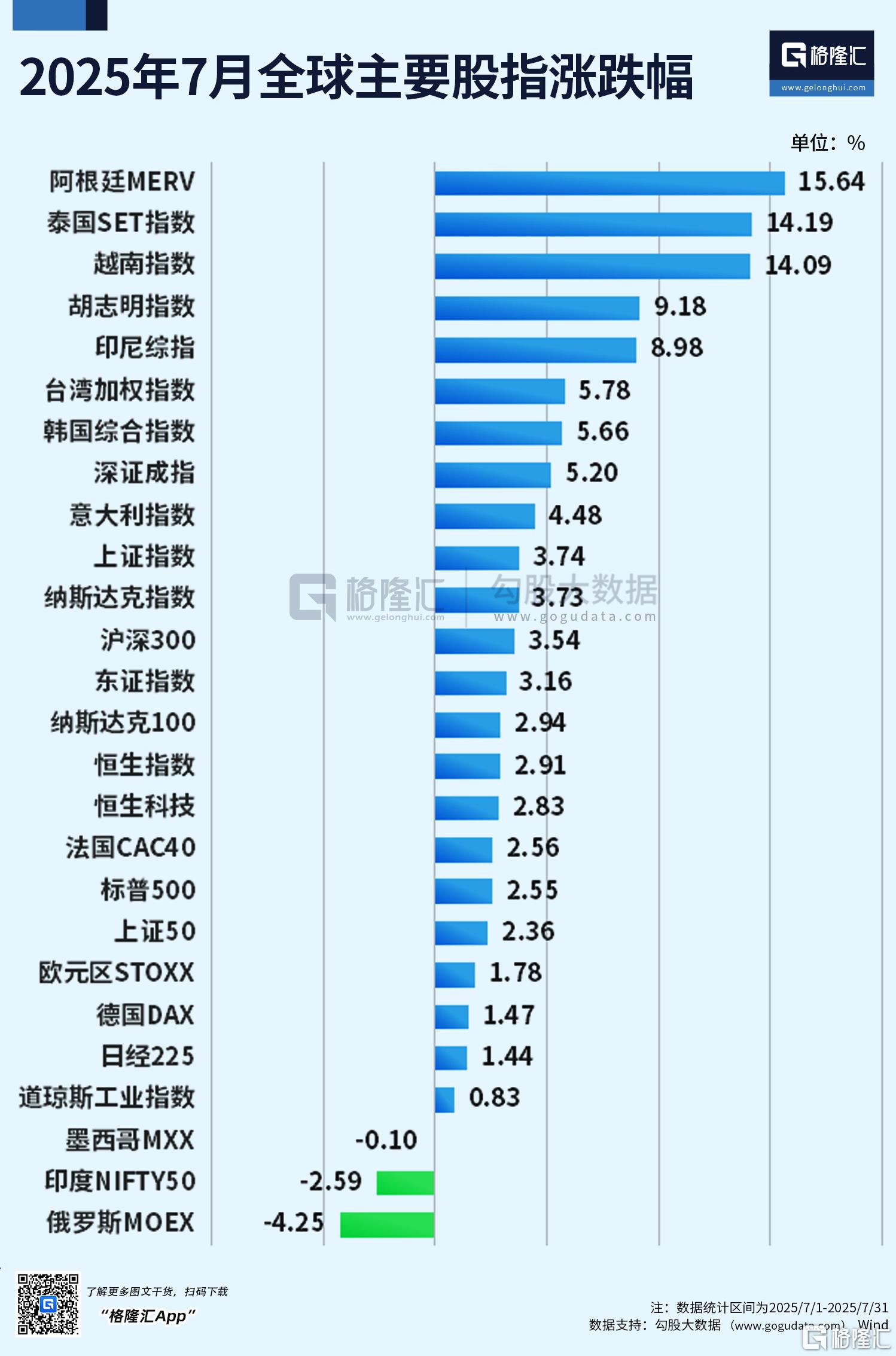魔幻7月收官!阿根廷MERV牛冠全球,沪指3600仍在拉锯