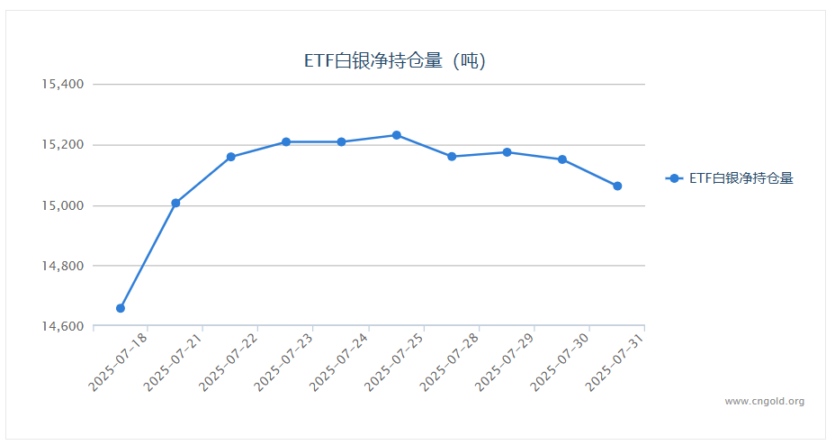 【白银etf持仓量】7月31日白银ETF较上一交易日减持87.58吨