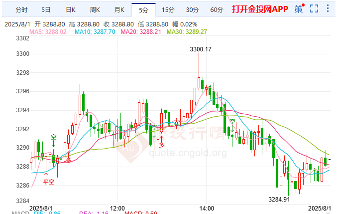 金投財經(jīng)晚間道：現(xiàn)貨黃金上行乏力 靜待非農(nóng)指引方向?