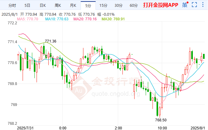 ?非農(nóng)料放緩但降息懸疑 滬金強(qiáng)勢上漲