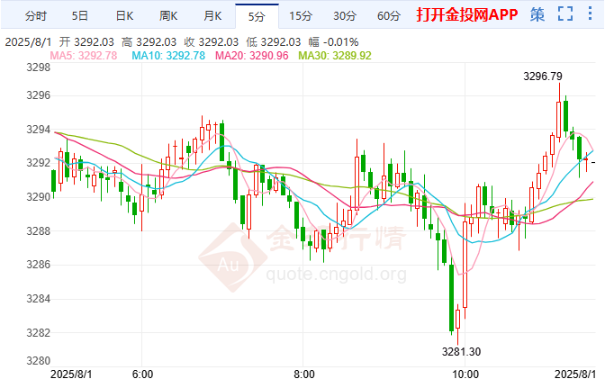 美聯(lián)儲9月降息夢碎？警惕非農(nóng)引爆黃金行情