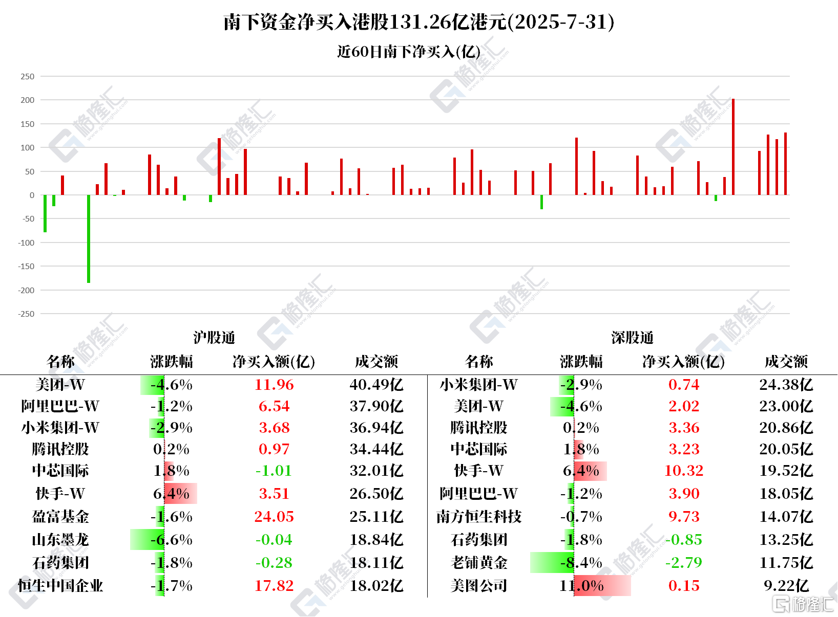 资金动向 | 北水爆买港股131亿港元,抢筹港股ETF、科技股