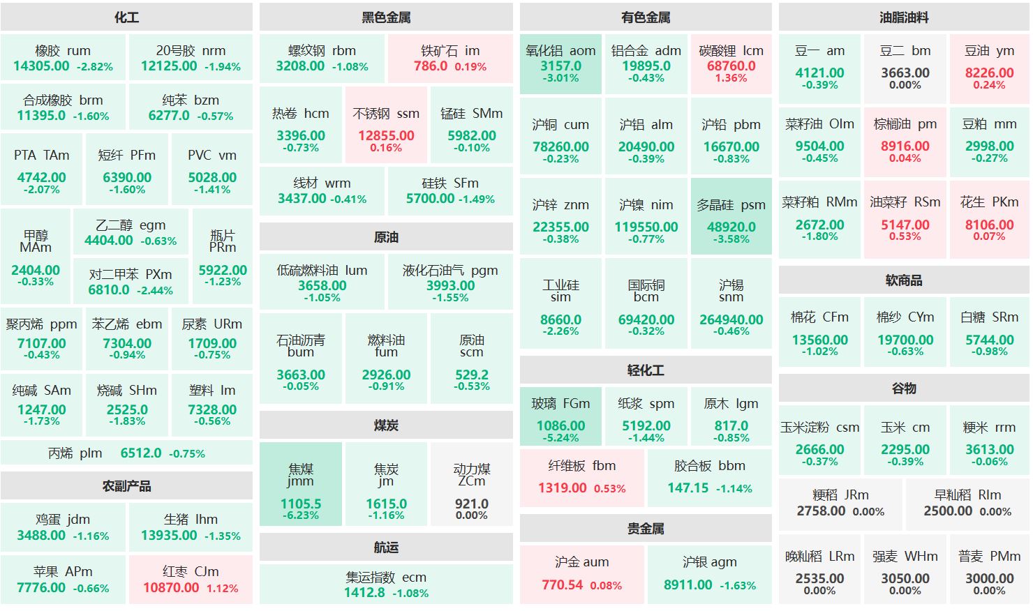 午评：焦煤主力跌超6% 玻璃主力跌超5%