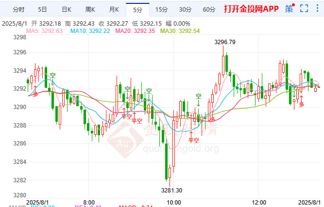 等待非農(nóng)數(shù)據(jù)指引方向 ?黃金白盤區(qū)間震蕩