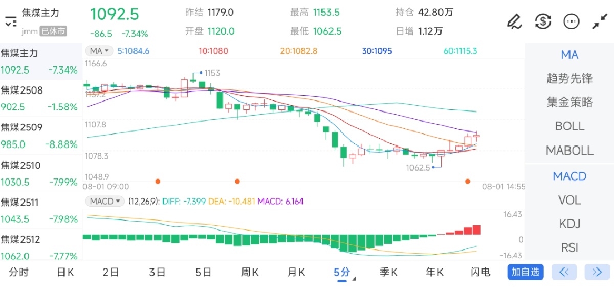 8月1日期货软件走势图综述：焦煤期货主力下跌7.34%