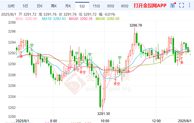 ??非農(nóng)夜定黃金方向? 現(xiàn)貨黃金空頭主導(dǎo)尋底?