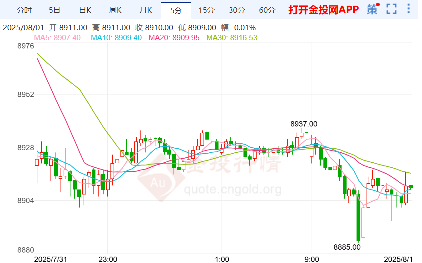 非农数据降温沪银走势下方震荡
