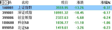 A股收评：缩量调整！沪指跌0.37%报3559点，中药、光伏大涨