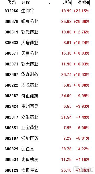 A股收评：缩量调整！沪指跌0.37%报3559点，中药、光伏大涨
