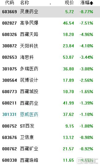 A股收评：缩量调整！沪指跌0.37%报3559点，中药、光伏大涨