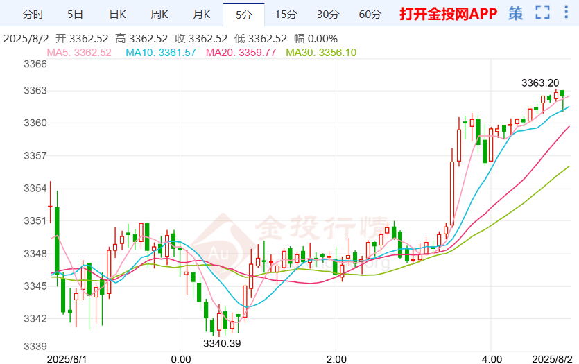 美國7月非農(nóng)“暴雷” 金價上漲創(chuàng)一周新高