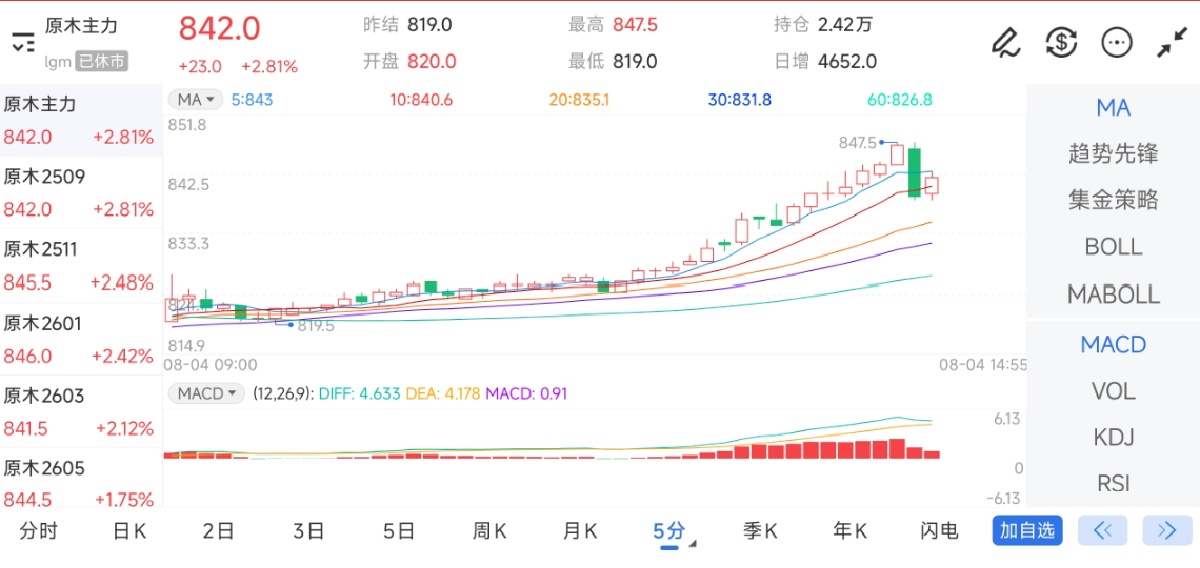 8月4日期货软件走势图综述：原木期货主力上涨2.81%
