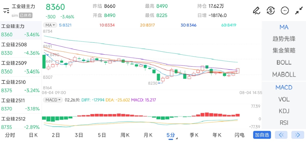 8月4日期货软件走势图综述：工业硅期货主力下跌3.46%