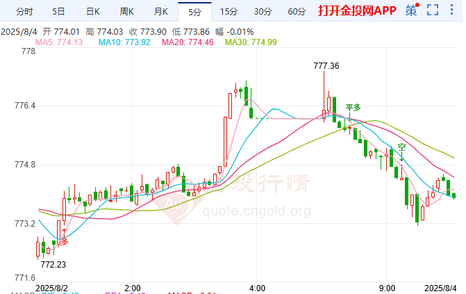 關(guān)稅風(fēng)暴點(diǎn)燃避險(xiǎn)需求? 紙黃金震蕩下跌