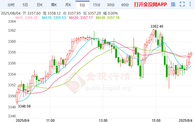 美聯(lián)儲9月降息概率接近90% 黃金測試密集壓力區(qū)間