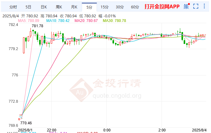 特朗普換將引爆數(shù)據(jù)信任危機? 滬金高位震蕩