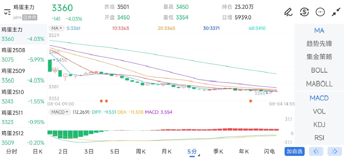 8月4日期货软件走势图综述：鸡蛋期货主力下跌4.03%