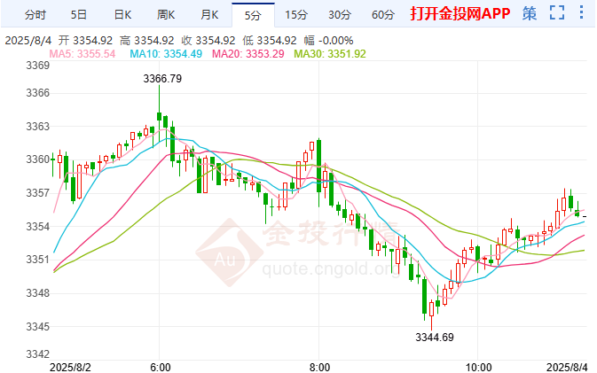 美國非農(nóng)數(shù)據(jù)爆冷 金價(jià)飆升難改震蕩節(jié)奏