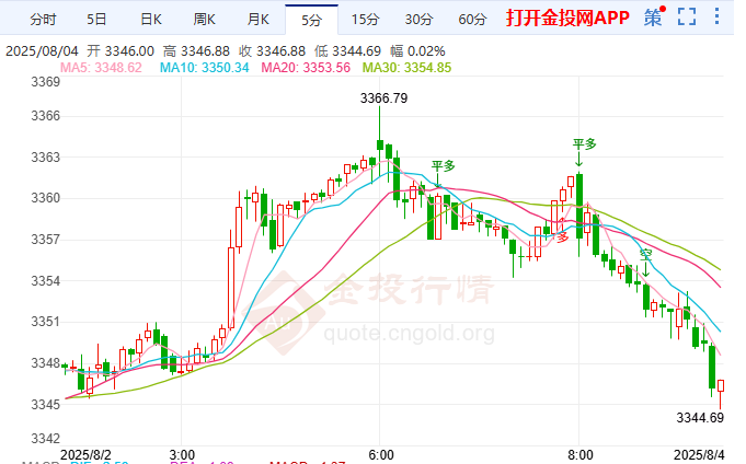 美關(guān)稅大限延至8.7?? 現(xiàn)貨黃金處于窄幅震蕩