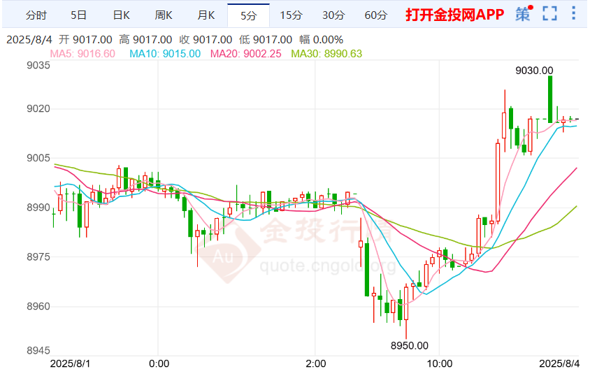 沪银价格震荡上涨 关税风暴点燃避险需求
