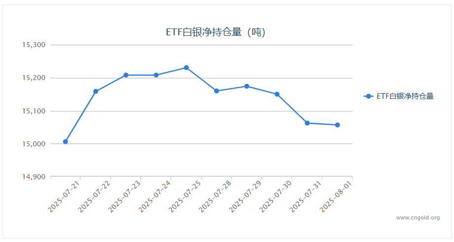 【白银etf持仓量】8月1日白银ETF较上一交易日减持5.65吨