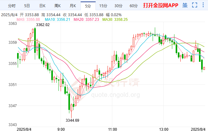 非農(nóng)爆冷金價(jià)狂飆后暫區(qū)間盤(pán)整