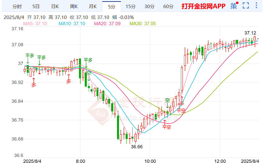 伦敦银走势短线反弹 哈塞特支持“解雇”事件