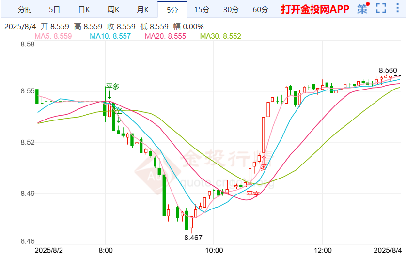 非农数据疲软强化降息预期 纸白银多头趋势上涨