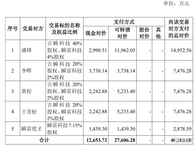 豪掷4.03亿！芯导科技收购瞬雷科技，布局汽车电子、民爆化工等多领域